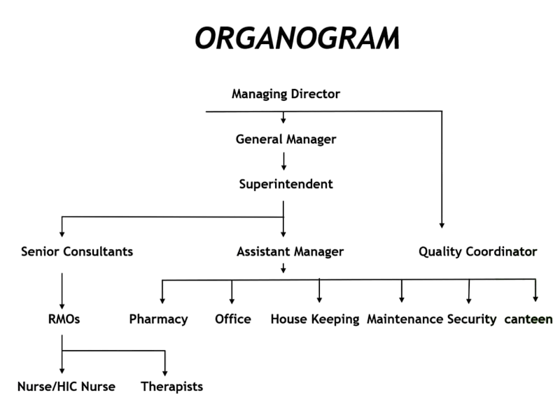 Organogram of Oushadhi Pancha Karma Hospital and Research Institute